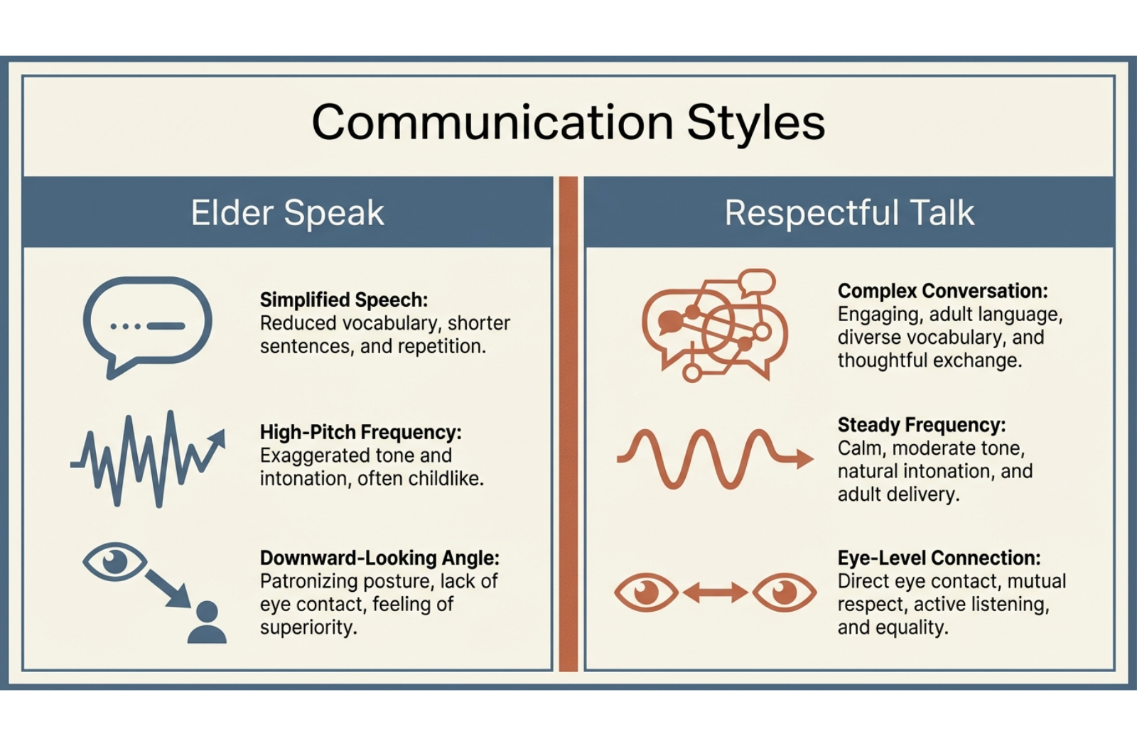Comparison chart showing features of elder speak versus respectful communication styles using icons.

